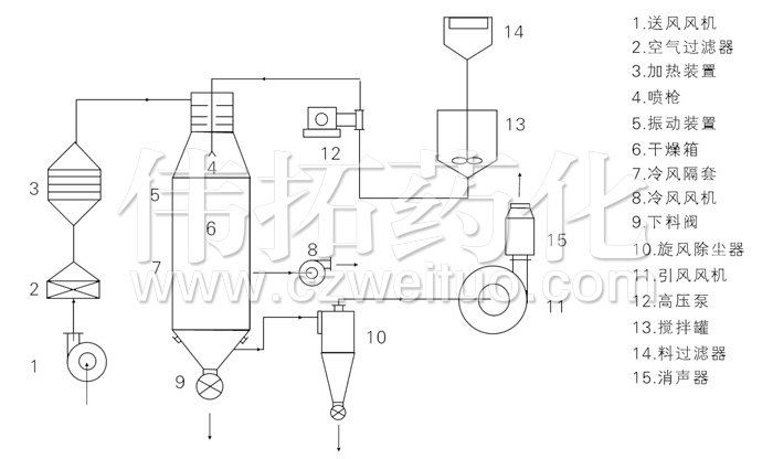 壓力式噴霧干燥機(jī)結(jié)構(gòu)示意圖